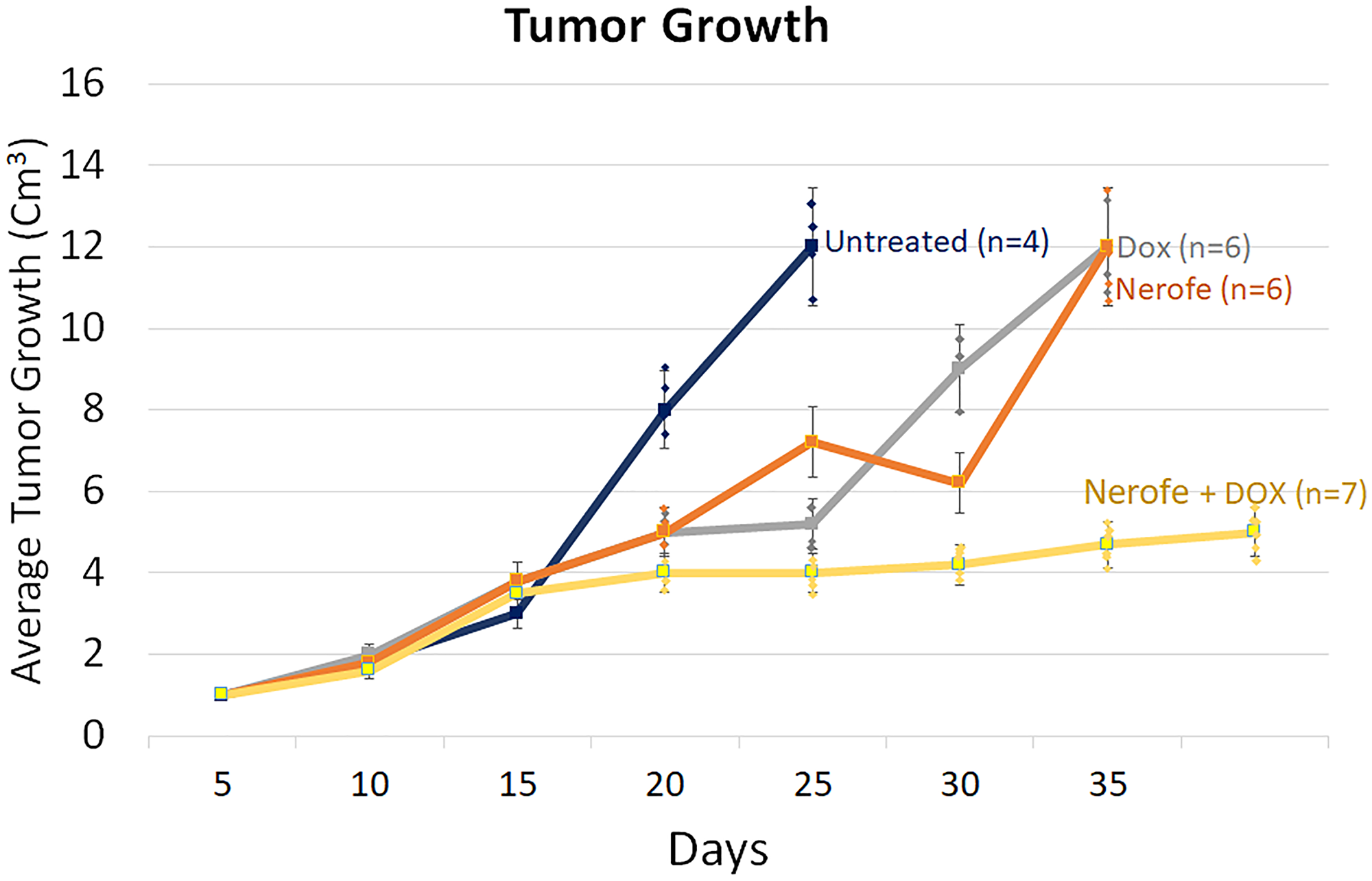 Murine model of CT26 cells (mCRC mtKRAS) inoculated subcutaneously into C57bl/6 mice.