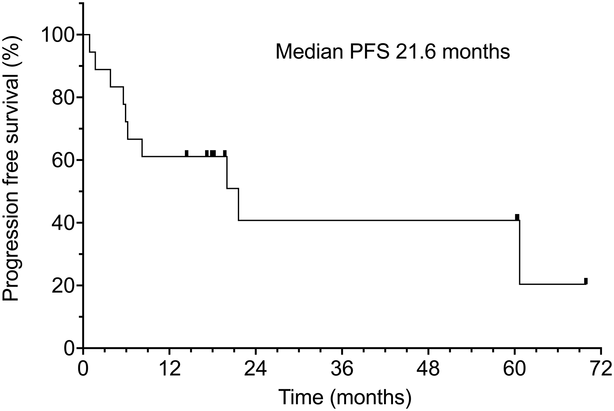 Progression-free survival of all 18 patients.