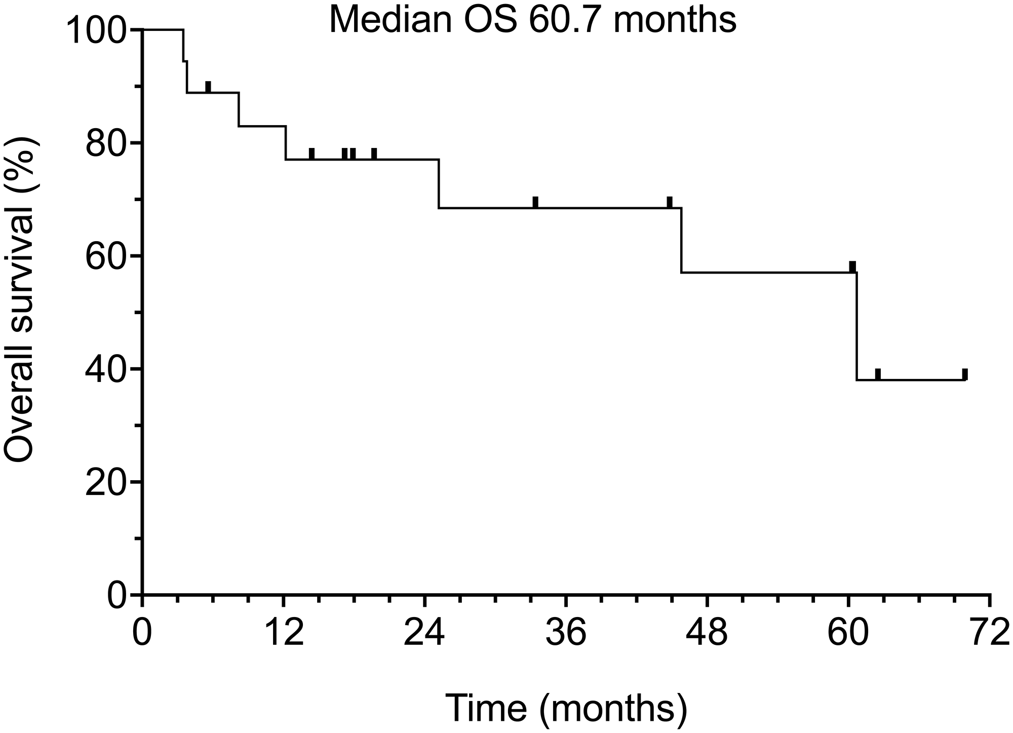 Overall survival of all 18 patients.