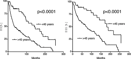 Kaplan-Meier estimates of the overall (OS) and disease specific survival in patients &#x2264;45 years and patients &#x003E;45 years.