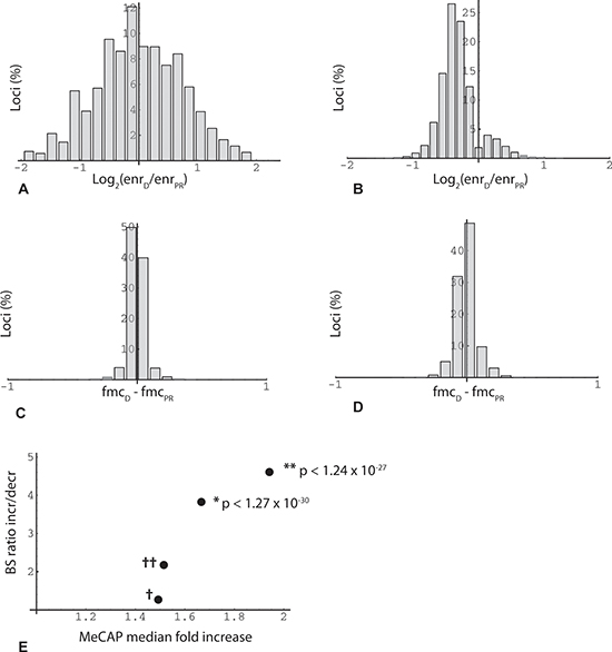 Overview of MethylCap-seq and RRBS datasets.