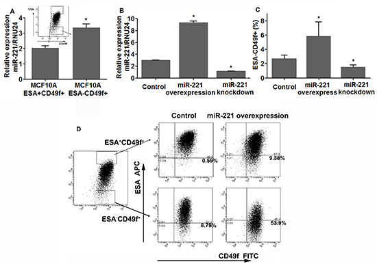 miR-221 regulates the percentage of stem-like cells and induces EMT in immortalized normal breast cell line MCF10A.