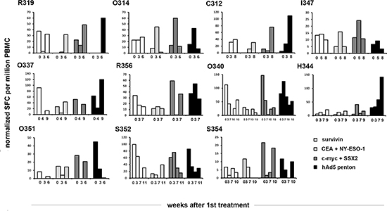 Ad5/3-E2F-&#x0394;24-GMCSF elicited T cell responses against adenovirus and tumor epitopes in cancer patients.