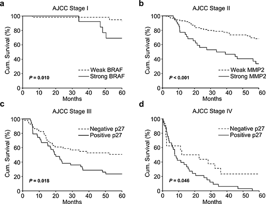 5-Year Kaplan-Meier survival analyses for emerged stage-specific biomarkers in expanded population of melanoma patients.