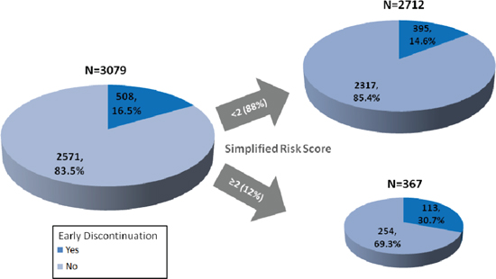 Impact of risk score on enrollment and early discontinuation.