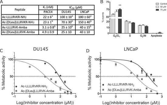 Inhibitory potency of peptidomimetic analogs.