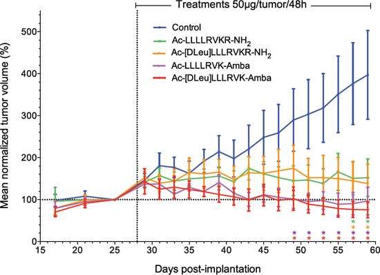 In vivo inhibitory potency of peptidomimetic inhibitors.