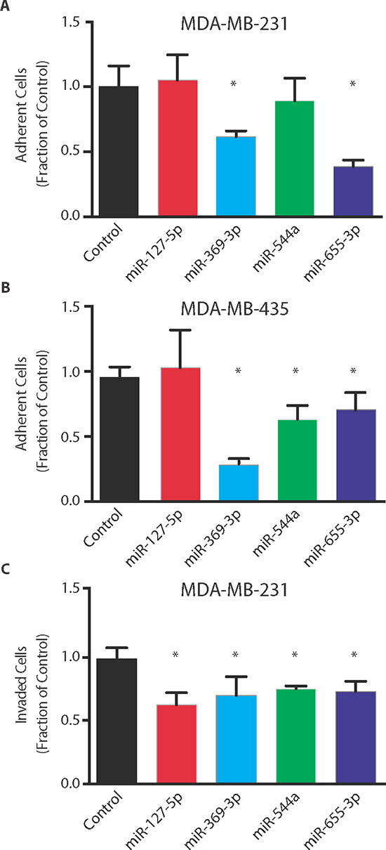 Oligometastatic microRNAs suppress in vitro metastatic phenotype.