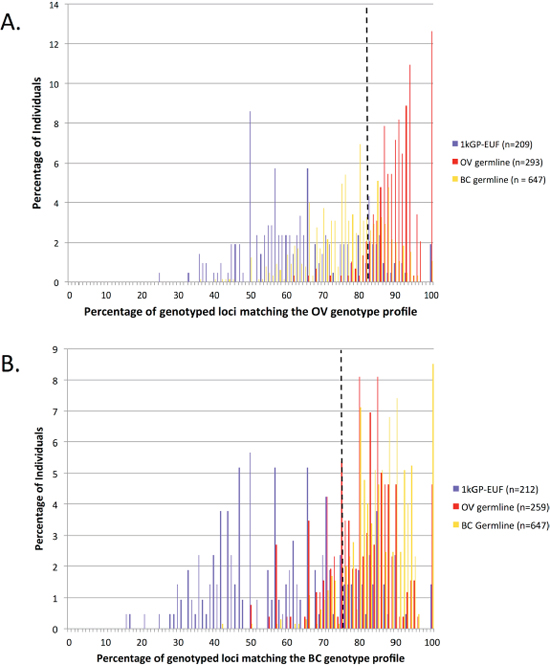 Cross analysis of the OV and BC samples and significant loci sets.