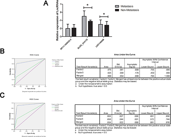 RT-qPCR and ROC curve analysis for predicting lncRNAs as a HCC metastasis biomarker.