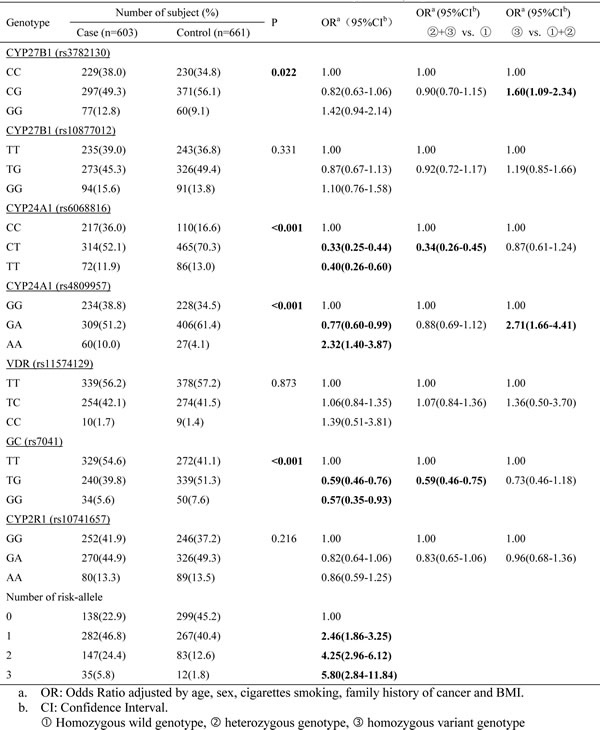 Table-2