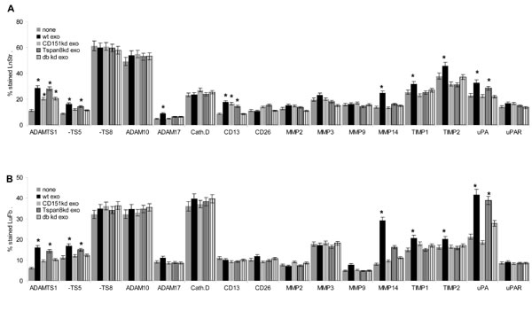 The impact of exosomal CD151 and Tspan8 on host cell adhesion molecule and protease expression.