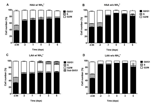 The negative effect of ammonium during aging is associated with replicative stress induction.