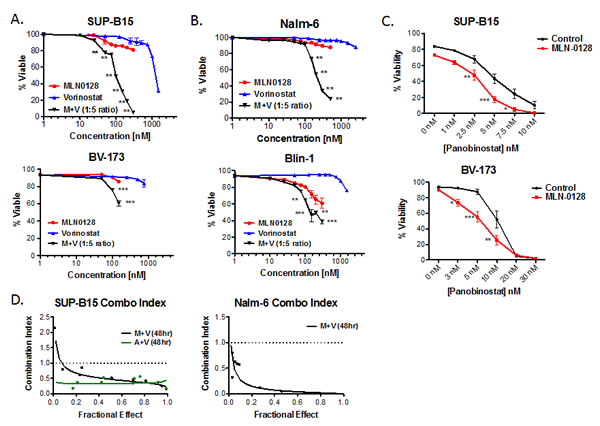 TOR-KIs and HDACi cause synergistic killing of B-ALL cell lines.