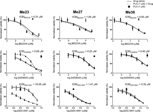 PI3K/mTOR inhibitors reduce viability of BRAFV600E EGFRHIGH/ERBB3LOW-Invasive melanoma cell lines.