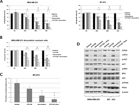 FTY720-induced PP2A activation potentiates antitumor effects of doxorubicin in breast cancer cells.
