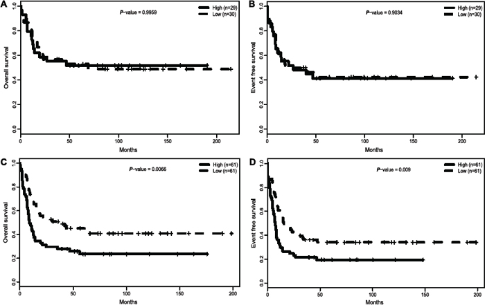 Survival of 157 CN-AML patients according to ELN genetic categories and ITPR2 expression.