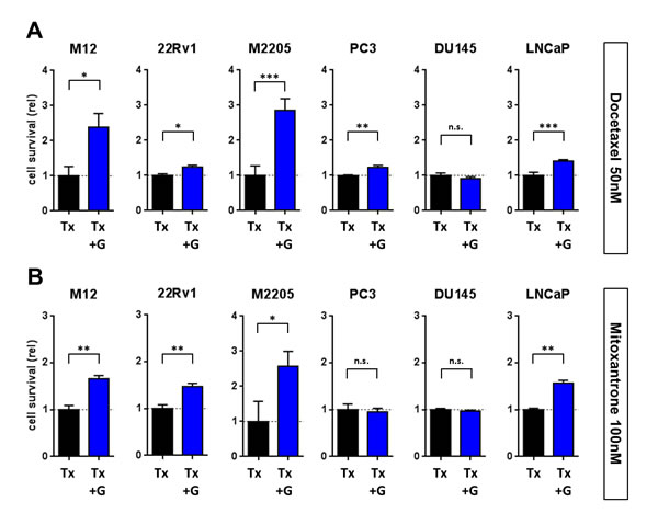 GDNF promotes tumor cell resistance to genotoxic chemotherapy.