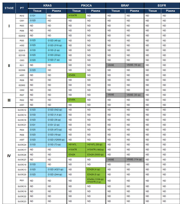 Mutations detected in tissue and plasma with the multiplexed SCODA mutation enrichment and detection assay.