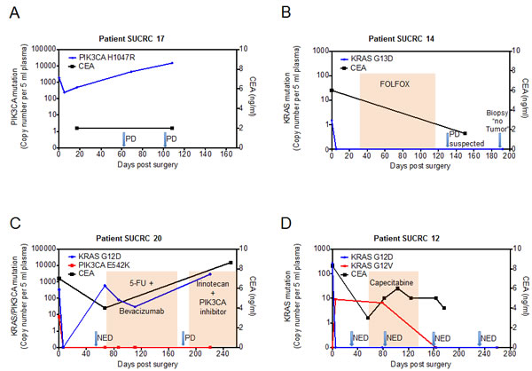 Perioperative dynamics of plasma mutation levels in patients with stage IV colorectal cancer.