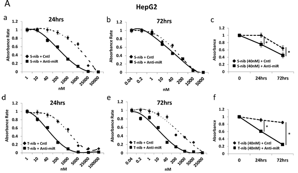 Anti-miR-93 enhanced drug-sensitivity to tyrosine kinase inhibitors.