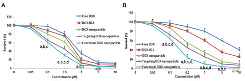 Fig.3: Inhibitory effect of &#xfb01;ve DOX-containing formulations on the proliferation of MCF-7 cells.