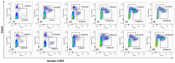 Fig.7: The cell apoptosis rate was detected by flow cytometry.