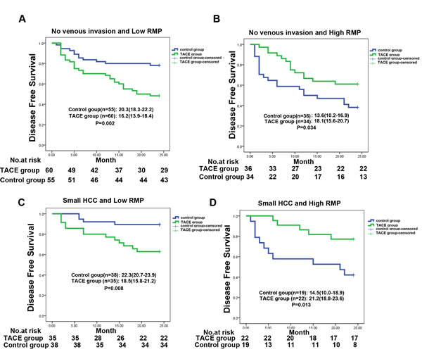 RMP predicts response to postoperative TACE in several clinical subgroups.