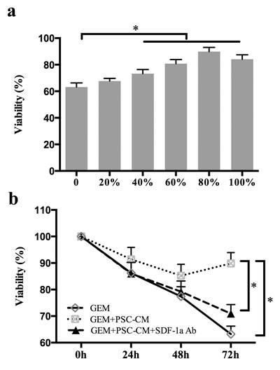 PSC-CM suppressed GEM-induced cytotoxicity in Panc-1 cells.
