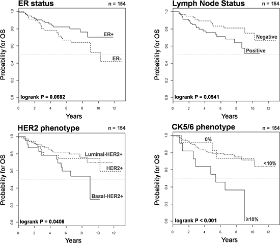 Kaplan-Meier OS curves of HER2+ patients stratified by ER status, lymph node status, HER2 phenotype, and CK5/6 phenotype.