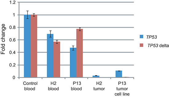 Tumors of LFS family show impaired TP53 transcription.