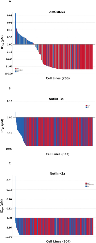 Sensitivity to MDM2 inhibition highly correlates with TP53 mutational status.