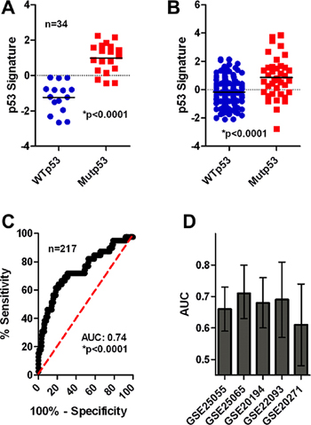 Mutp53 is associated with chemotherapy sensitivity in breast cancer patients.