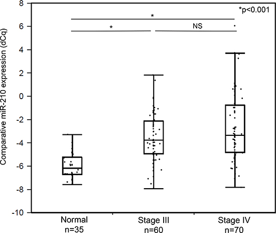 Comparison of cf-miR-210 levels in healthy donor controls and disease-free melanoma patients&#x0027; plasma samples.