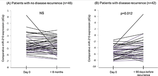 Comparison of cf-miR-210 levels in serial bleeds from the same patients.