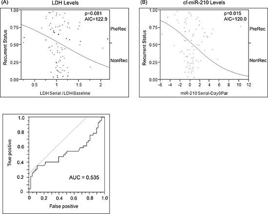 Comparison of change in baseline LDH vs change in cf-miR-210 dCq.