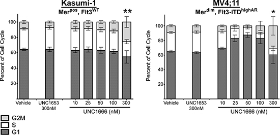 UNC1666 results in G2/M cell cycle arrest at higher concentrations.