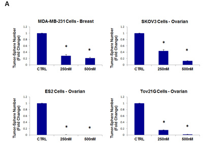 Pyrvinium pamoate inhibits tumor-sphere formation in eight other cell lines, derived from diverse cancer types.