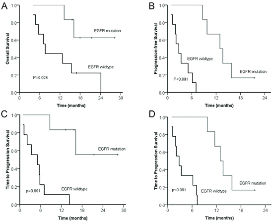 Comparison of overall survival (A) and progression-free survival (B) between patients with BM from NSCLC according to EGFR mutation status.