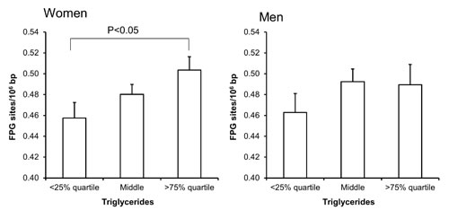 Levels of FPG-sensitive sites in PBMCs from subjects stratified into groups of plasma triglycerides concentrations being less than the 25% quartile, middle or more the 75% quartile for the sex.