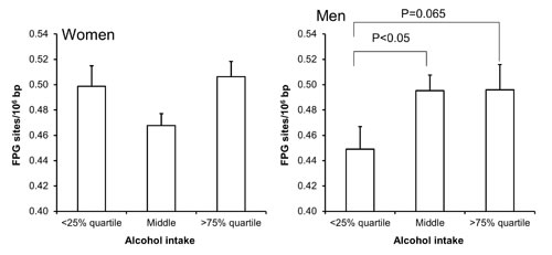 Levels of FPG-sensitive sites in PBMCs from subjects stratified into groups of alcohol intake being less than the 25% quartile, middle or more the 75% quartile for the sex.