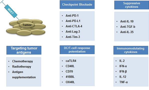 Combination therapy: the way forward.