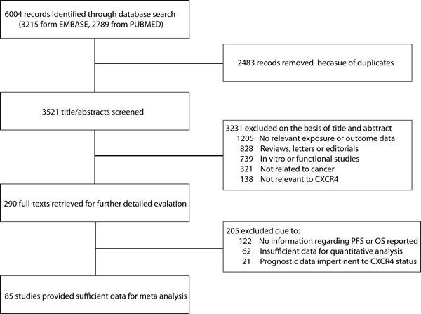 Using standardized protocol for a comprehensive search, a total of 85 studies were included for current meta-analysis.