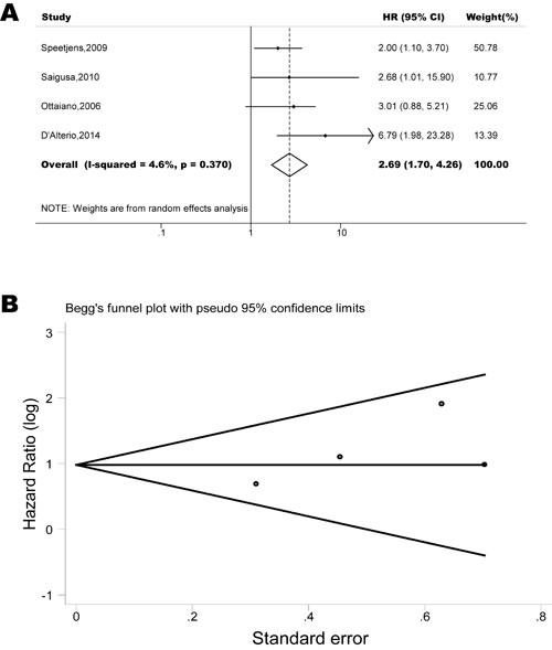 Forest plots show association between CXCR4 over-expression and PFS in colorectal cancer.