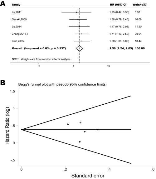 Forest plots show association between CXCR4 over-expression and PFS in esophageal cancer.