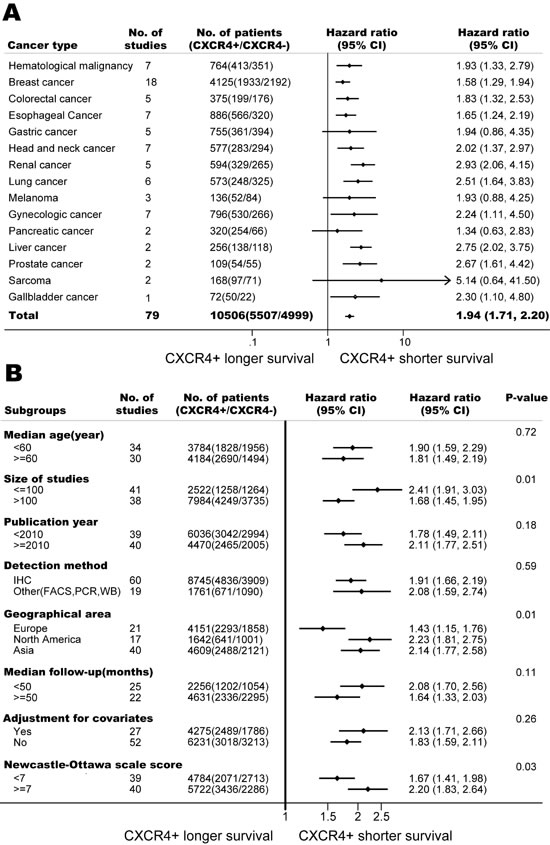 Association of CXCR4 over-expression and overall survival (OS).