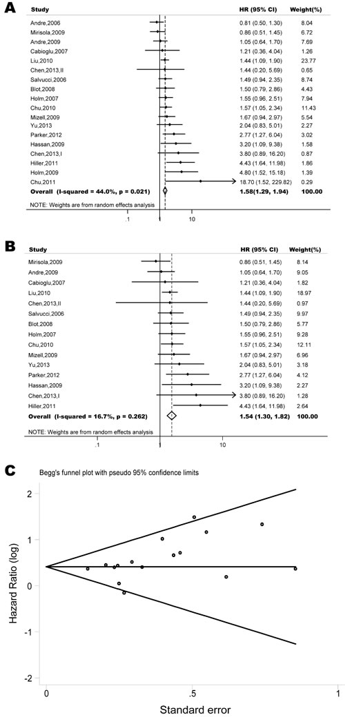 Forest plots show association between CXCR4 over-expression and OS in breast cancer.