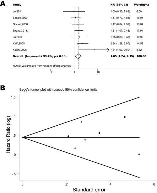 Forest plots show association between CXCR4 over-expression and OS in esophageal cancer.