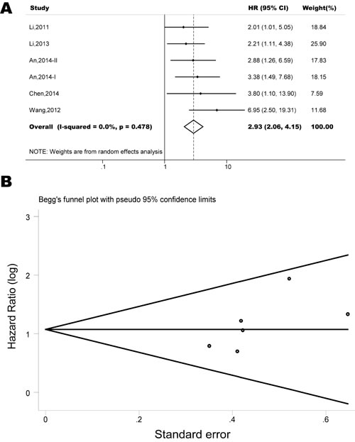 Forest plots show association between CXCR4 over-expression and OS in renal cancer.