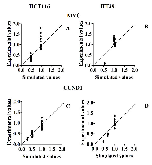 Scatter plots of experimental (Y axis) versus simulated (X axis) values, for mRNA levels, in response to different inhibitor treatments.